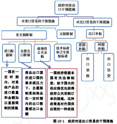2020年中級經濟師《經濟基礎》考點 第十章 政府對進出口貿易的干預與技術進出口