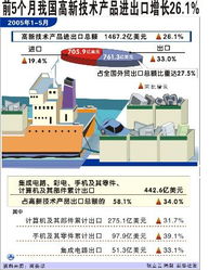 高新技術產品貿易勁增26.1%，前5個月技術進出口凸顯新動能